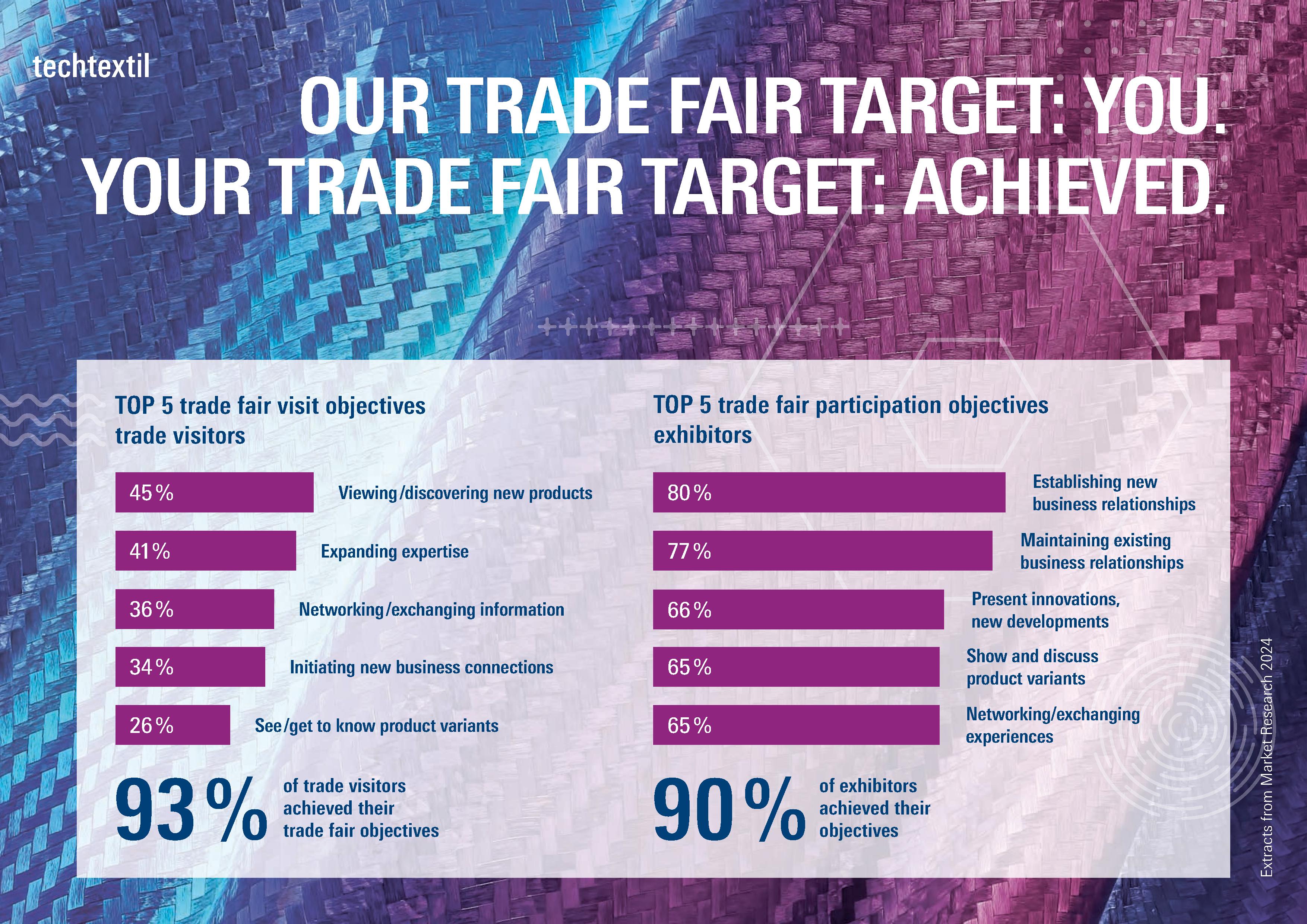 Trade fair target