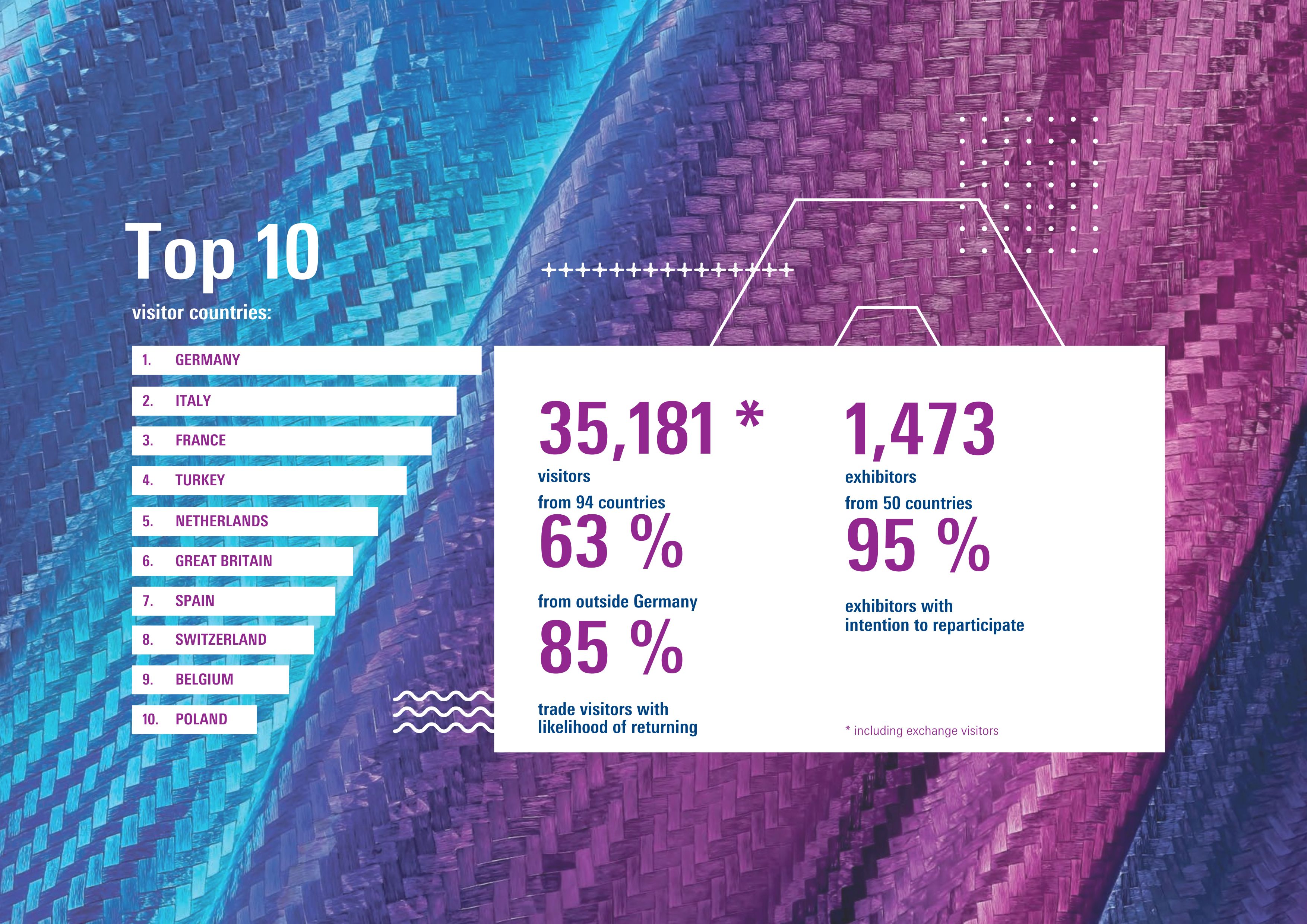 Top 10 Countrys at Techtextil