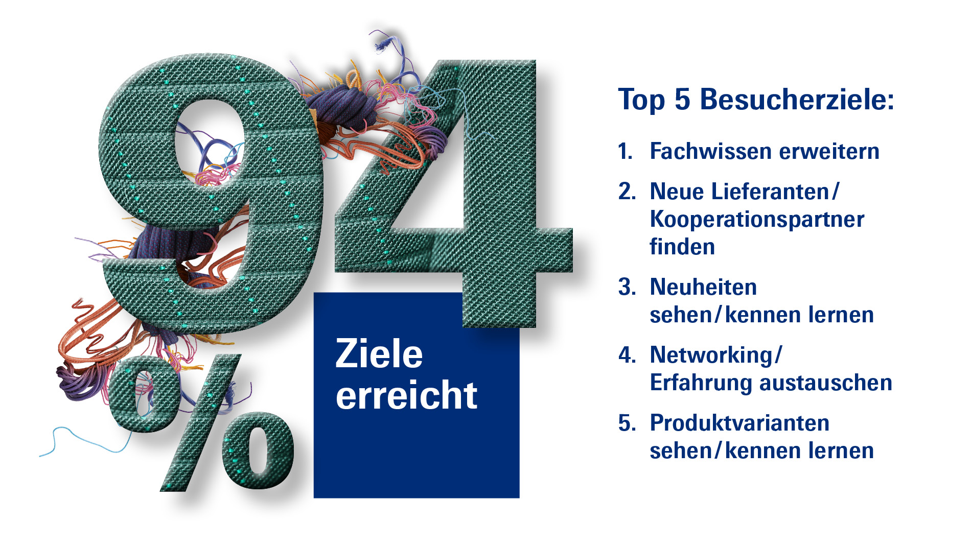 94 Prozen der Ziele erreicht