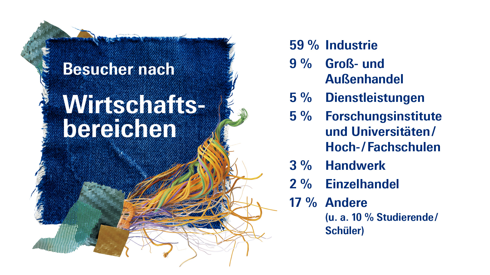 Verschiedene Wirtschaftsbereiche